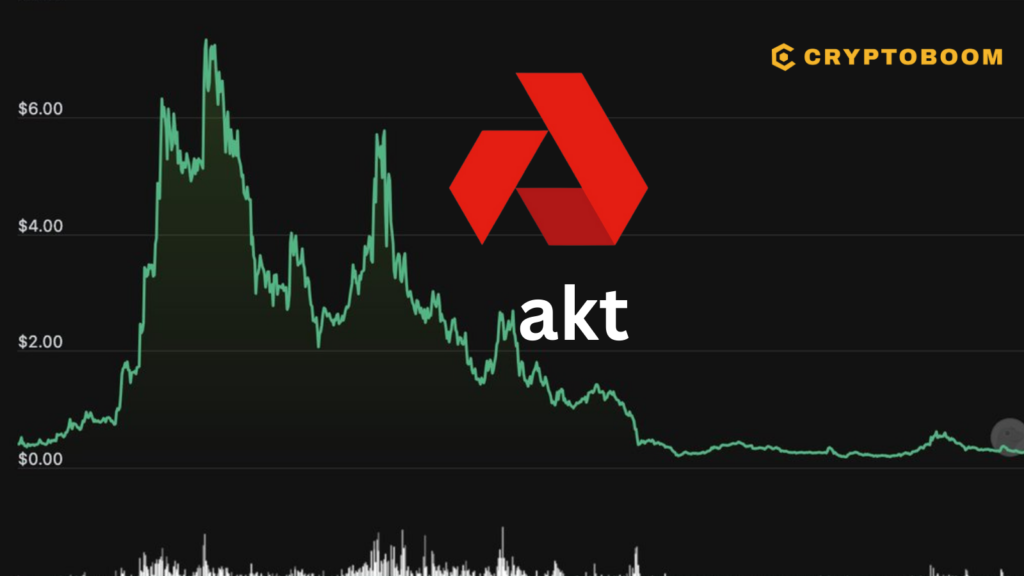 Akash Network (AKT) Price Analysis: Navigating Market Dynamics