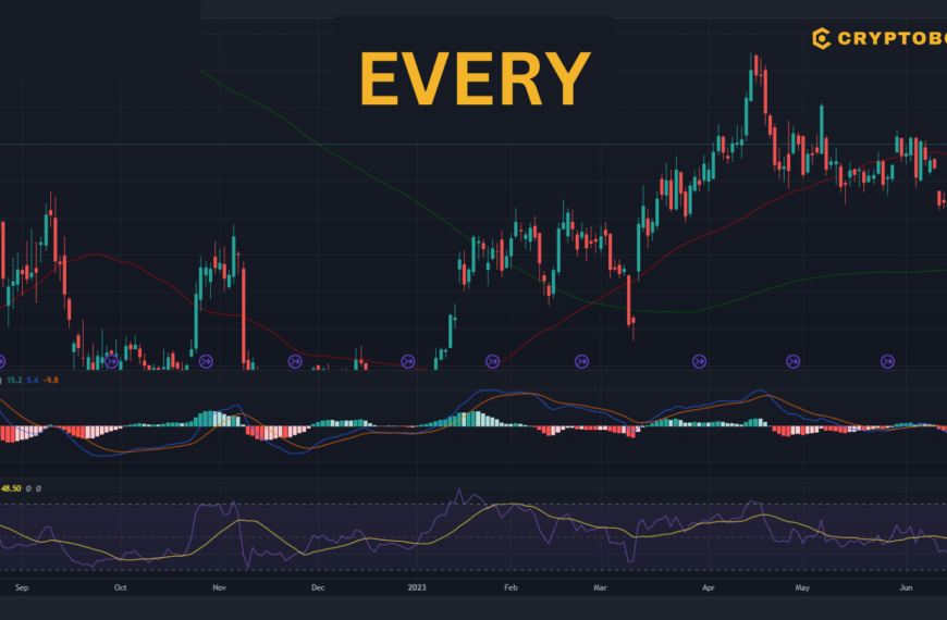 Everyworld (EVERY) Price Analysis: Jackpot Rewards and Environmental Focus