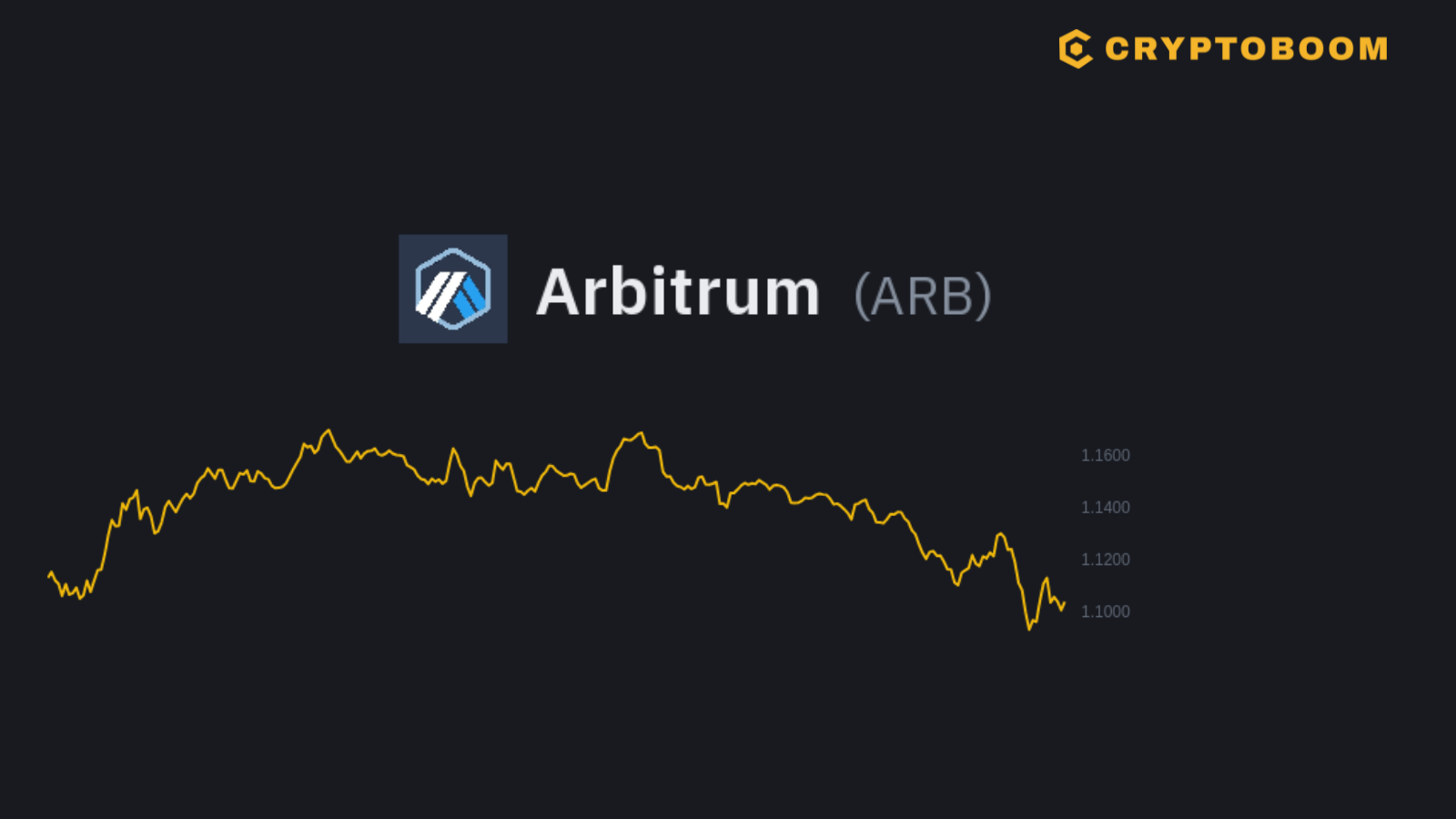 Arbitrum (ARB) Price Analysis: A Look at Recent Trends