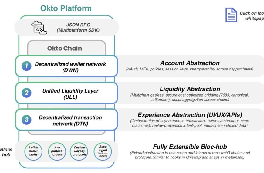 Okto, the first end-to-end chain abstraction solution for developers, promises 90% reduction in development time, now live on Testnet
