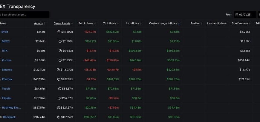 Bybit Leads March Capital Inflows and Reclaims No.2 in Trading Volume