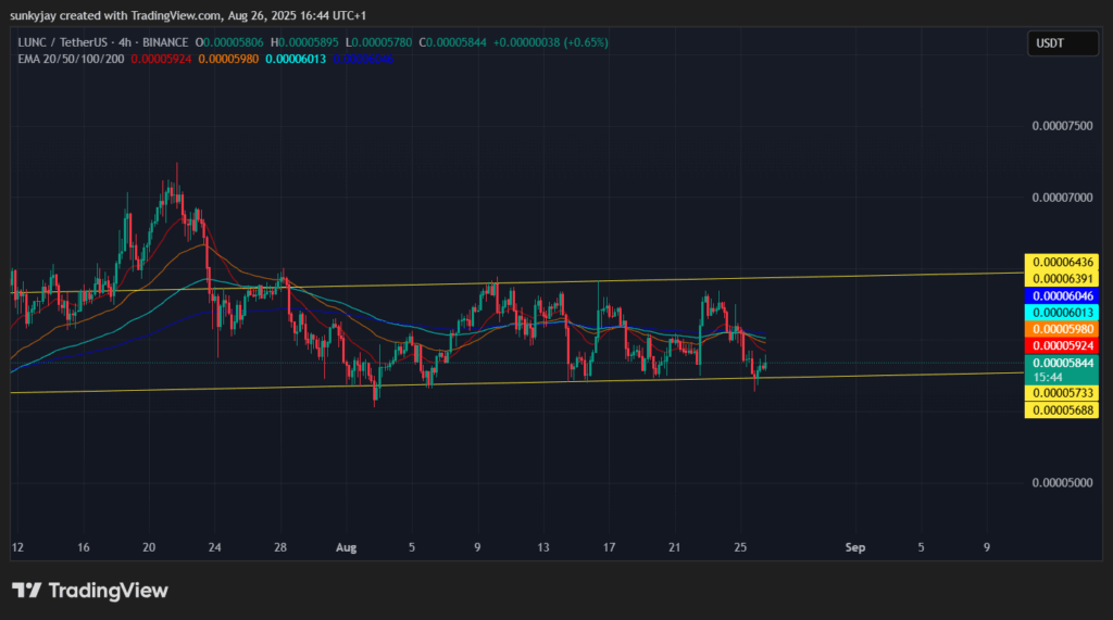 LUNC Price Holds $0.000058 as Traders Await Breakout