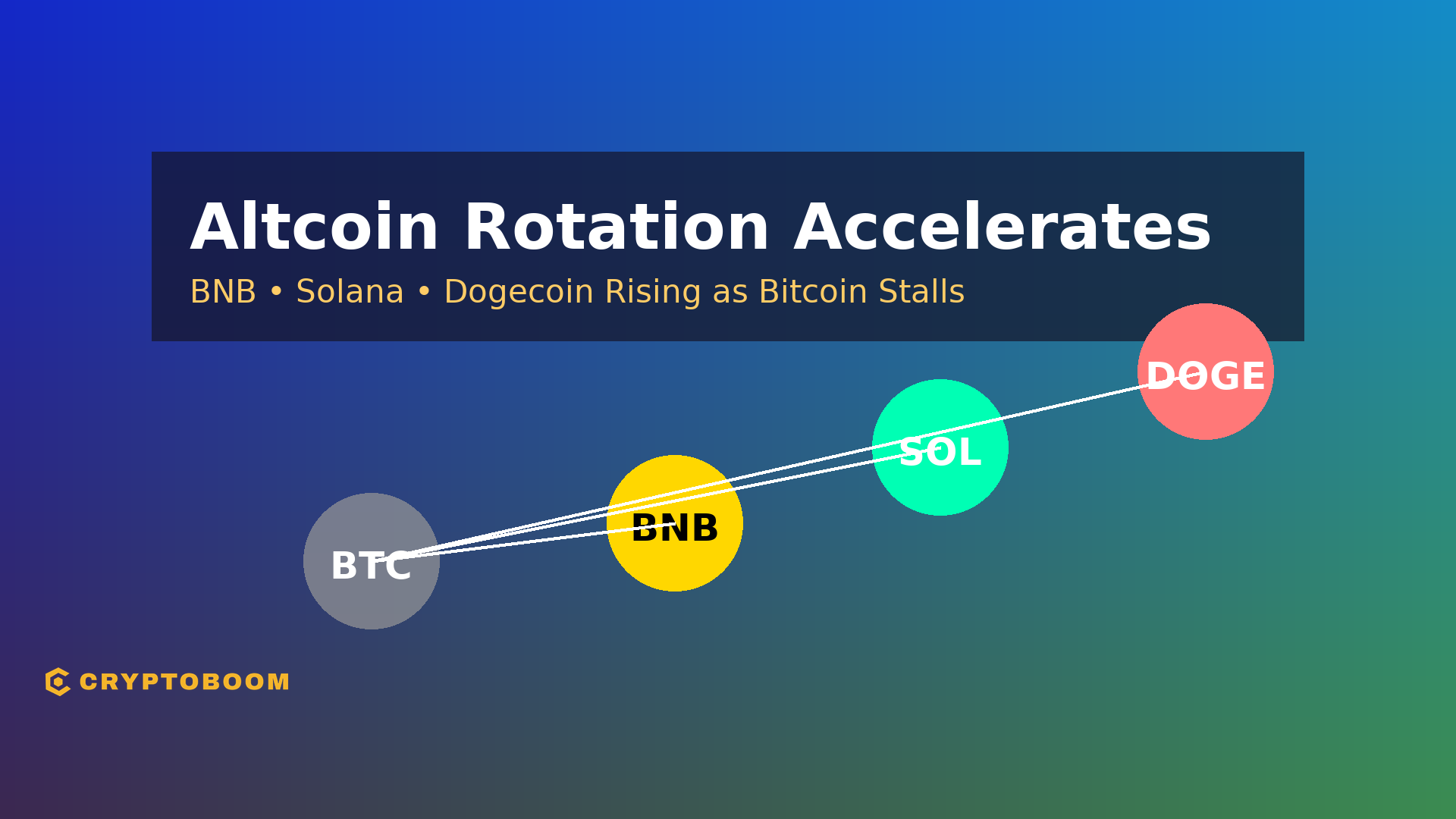 BNB, Solana, and Dogecoin Lead Altcoin Rotation as Bitcoin Dominance Slips