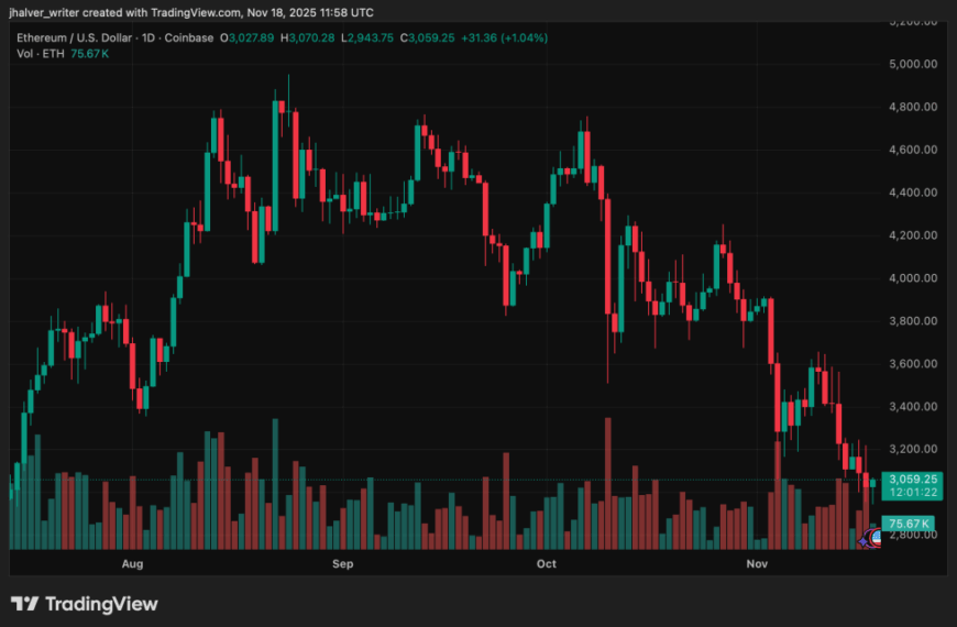 Ethereum Price Plummets to $3,000 Amid Market Shakeout: What’s Next for ETH?